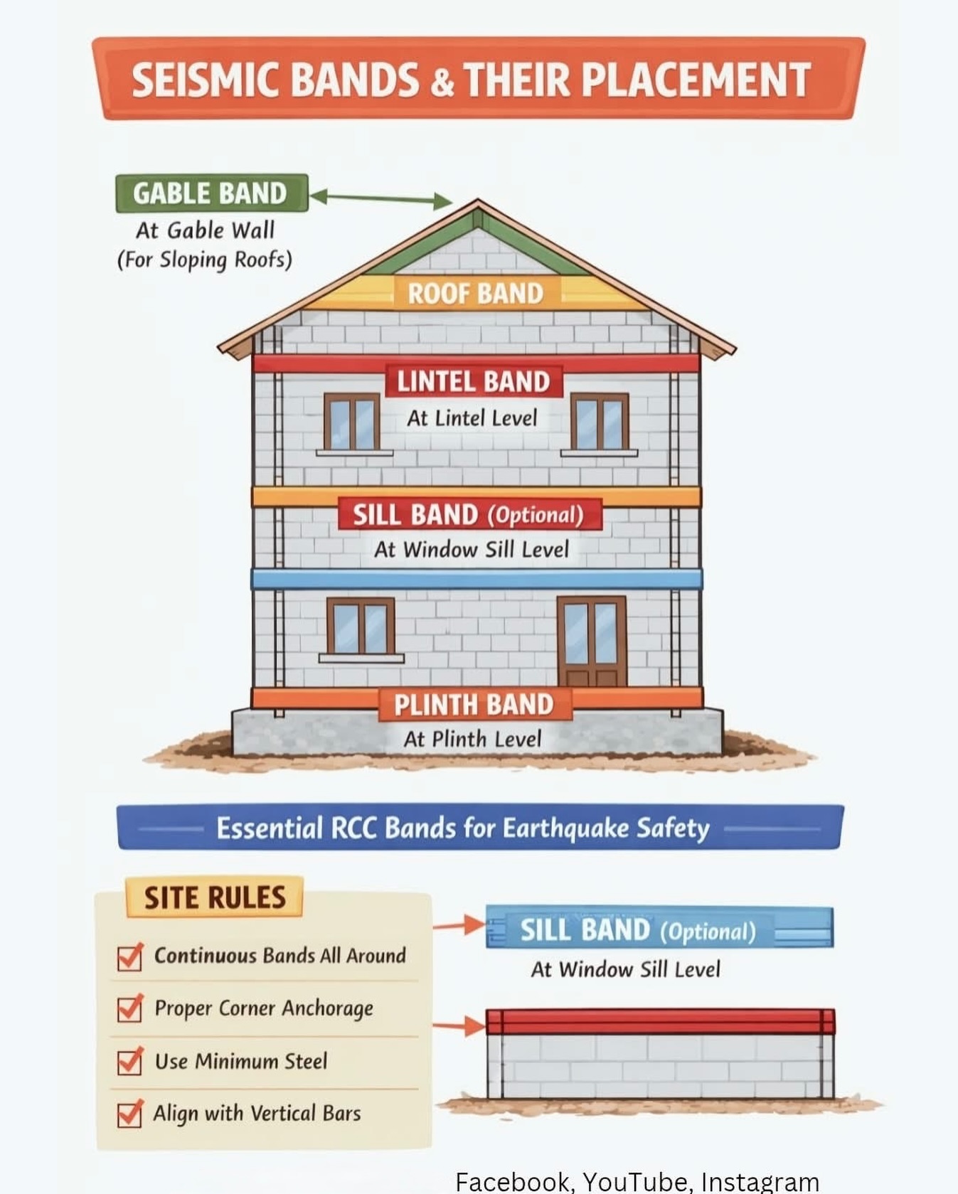 CivilEngineer - SEISMIC BANDS & THEIR PLACEMENT #earthquake #seismic # ...