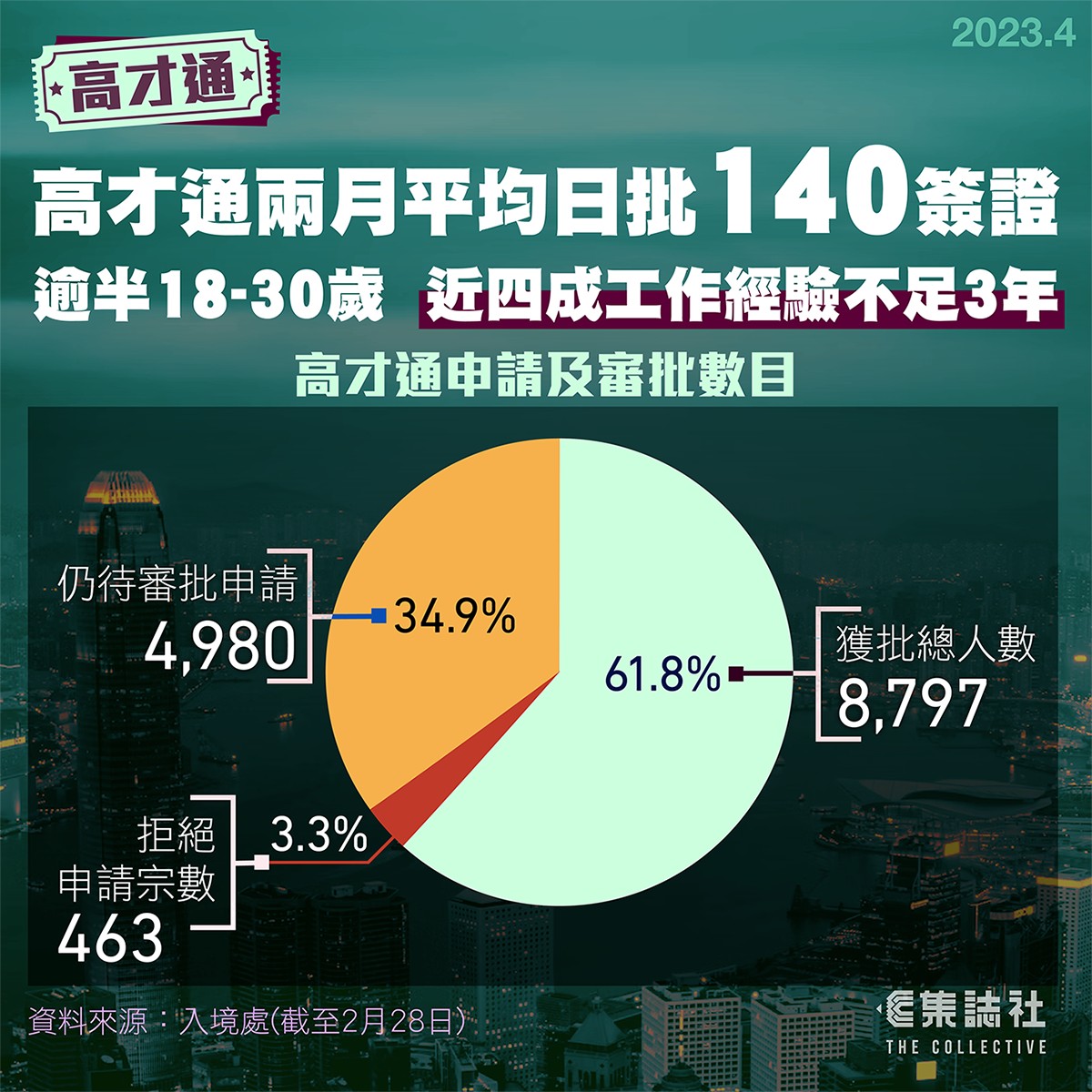 【高才通｜兩月平均日批 140 簽證... - 集誌社 The Collective HK | Facebook