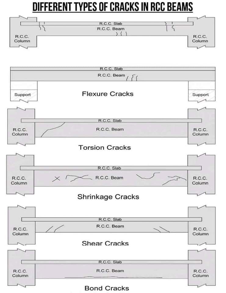 Types of cracks in RCC beam... - Engineering Infinity