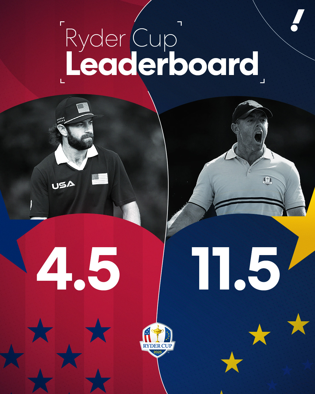 Yahoo Sports - Team Europe is dominating Team USA heading... | Facebook