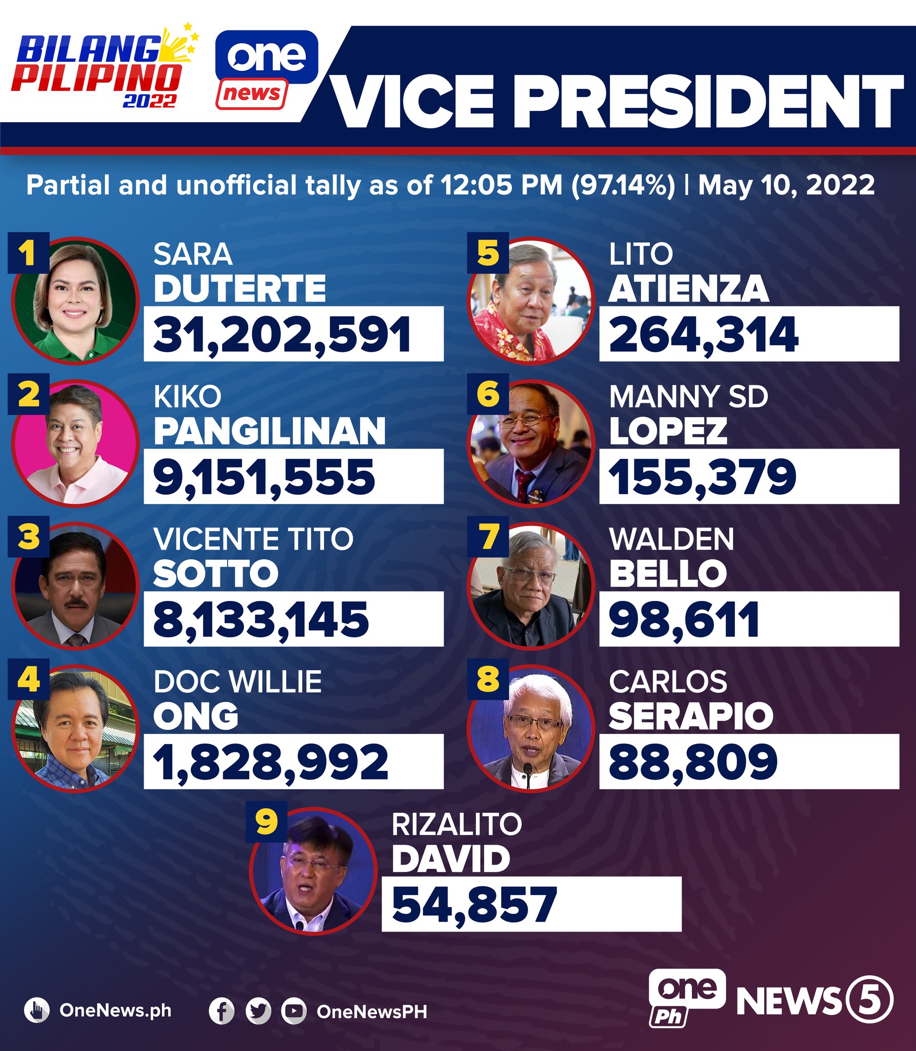 ONE - As of 12:05 p.m. | Bongbong Marcos is still the frontrunner ...