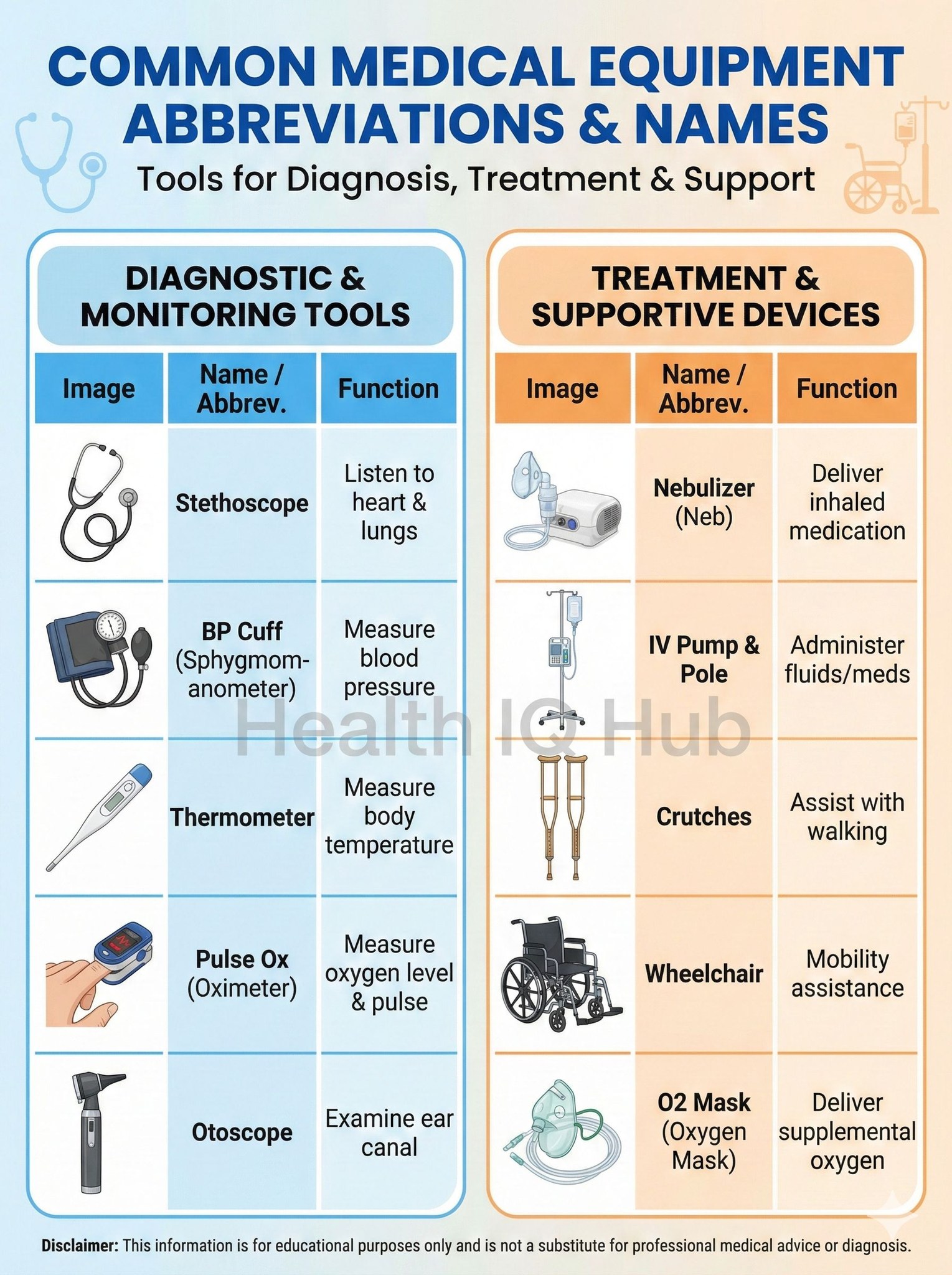 Medical laboratory technician | Common Medical Equipment Abbreviations ...