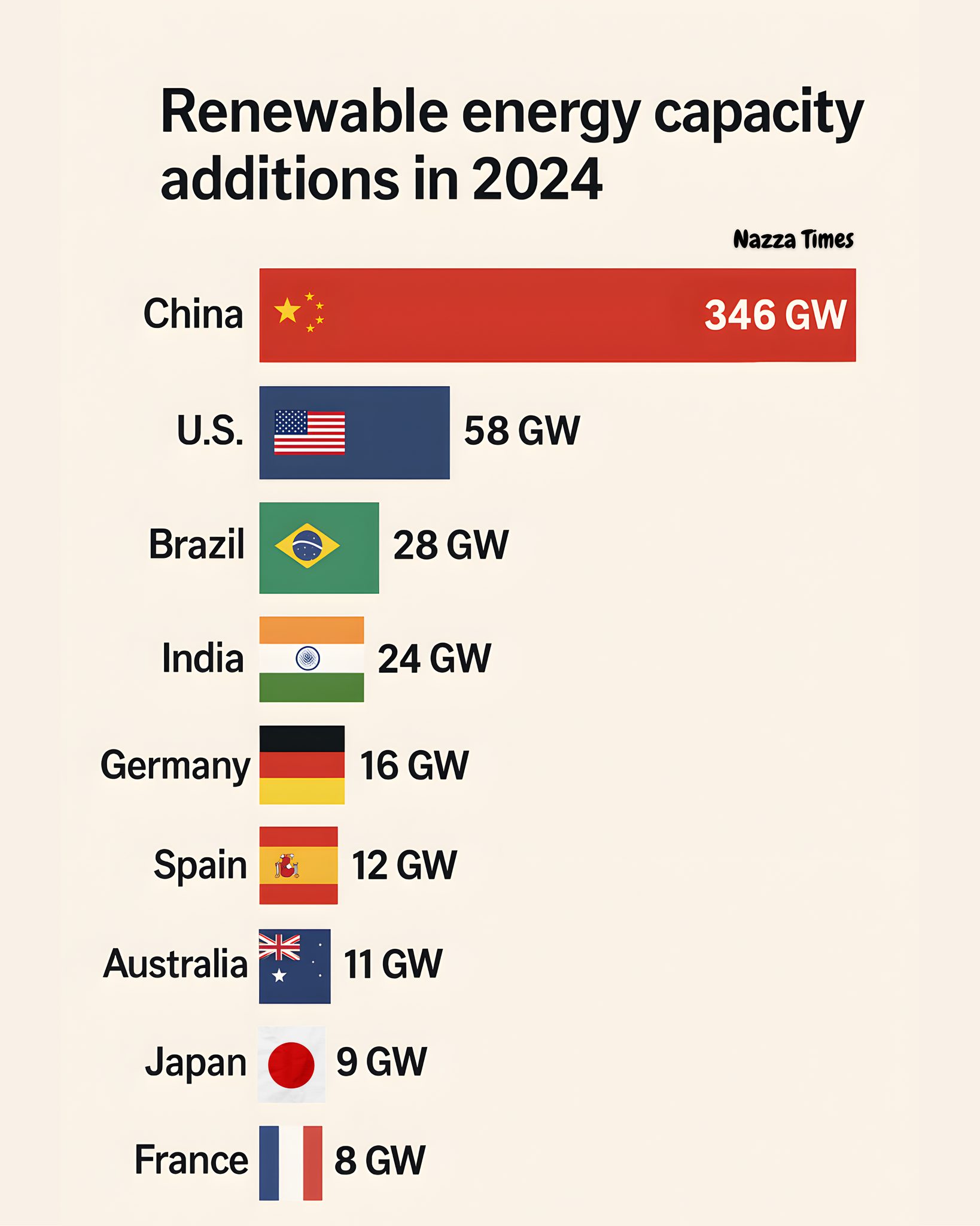Nazza - Renewable energy capacity additions in 2024 🔋 | Facebook
