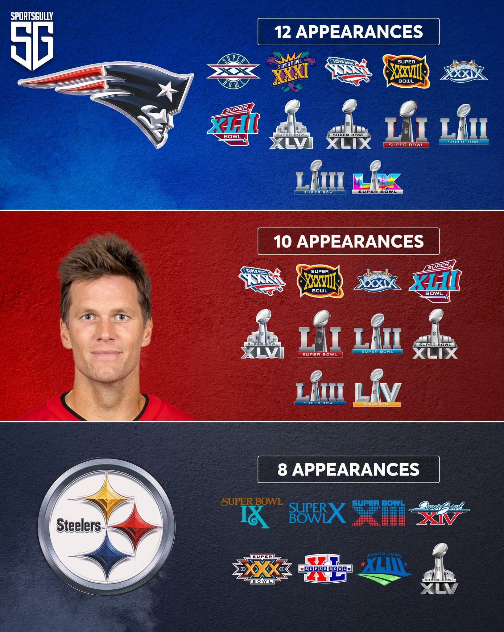 Most Super Bowl appearances!🏆🏈 Patriots - 12 Tom Brady - 10
