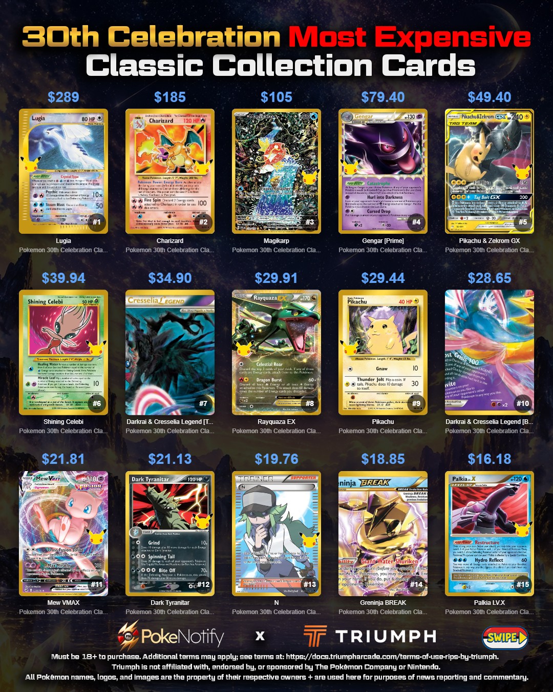 Pokémon 30th Celebration Classic Collection's most expensive cards