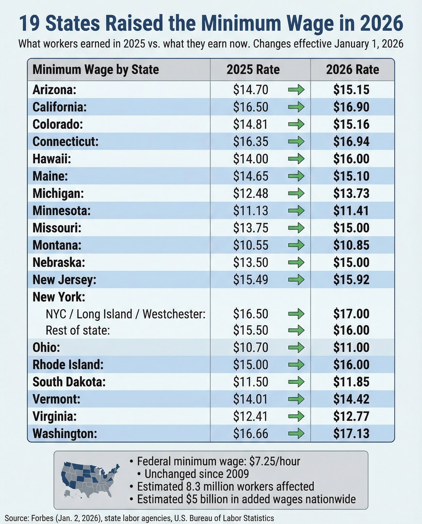 The Ways - As of January 1, 2026, 19 states raised their minimum wage ...