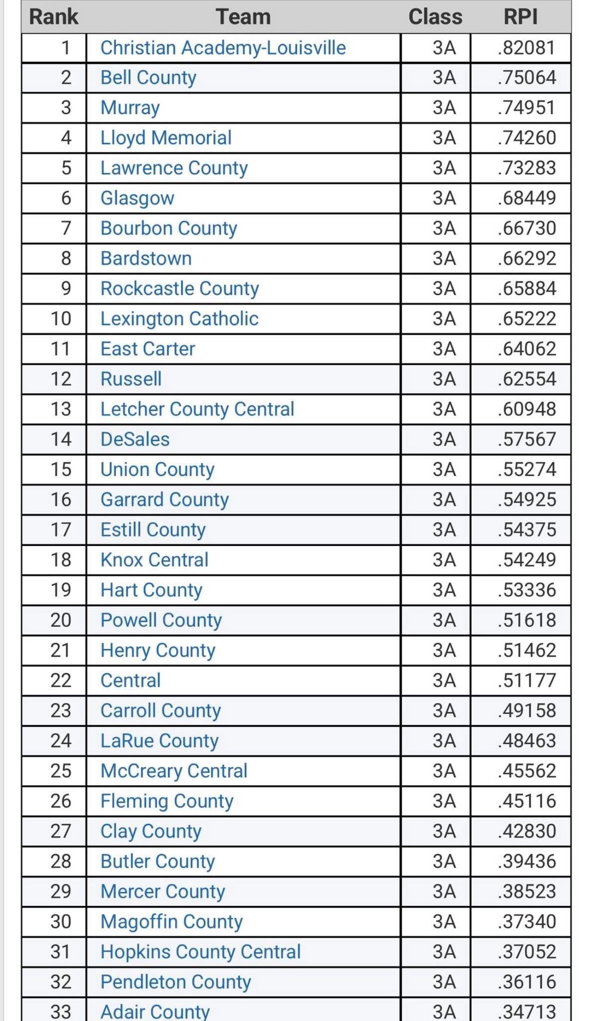 LC - Updated RPI rankings are in, Bulldogs remain at #5. | Facebook