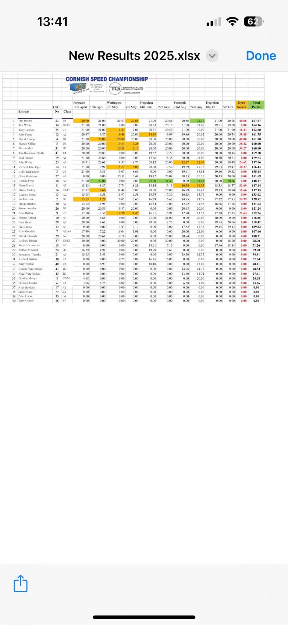 JCP - Cornish speed results have landed 1st ian burnip 167.66 2nd tris ...