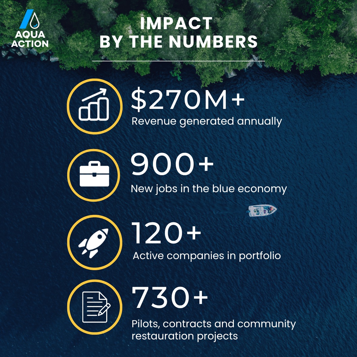 AquaAction - The impact of water innovation can be measured in 