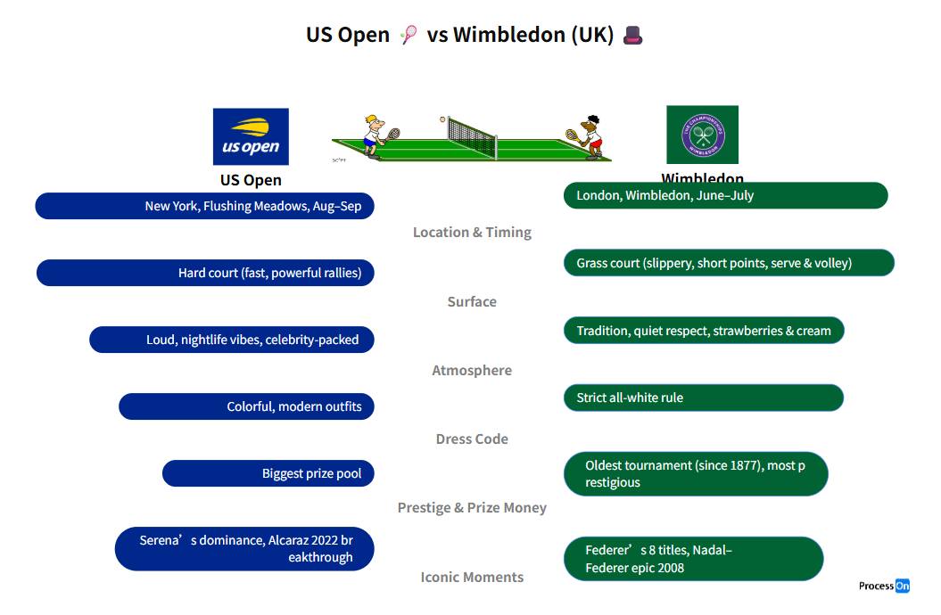 ProcessOn - 🎾 US Open vs Wimbledon 🏆 This mind map breaks down the key ...