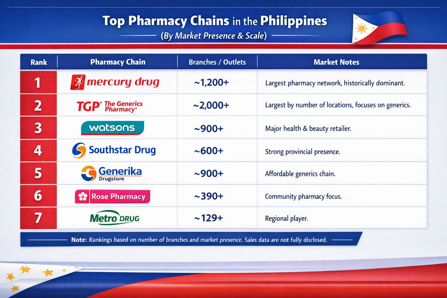 Pharmacist ak0 - Here’s a table of top-performing pharmacy... | Facebook