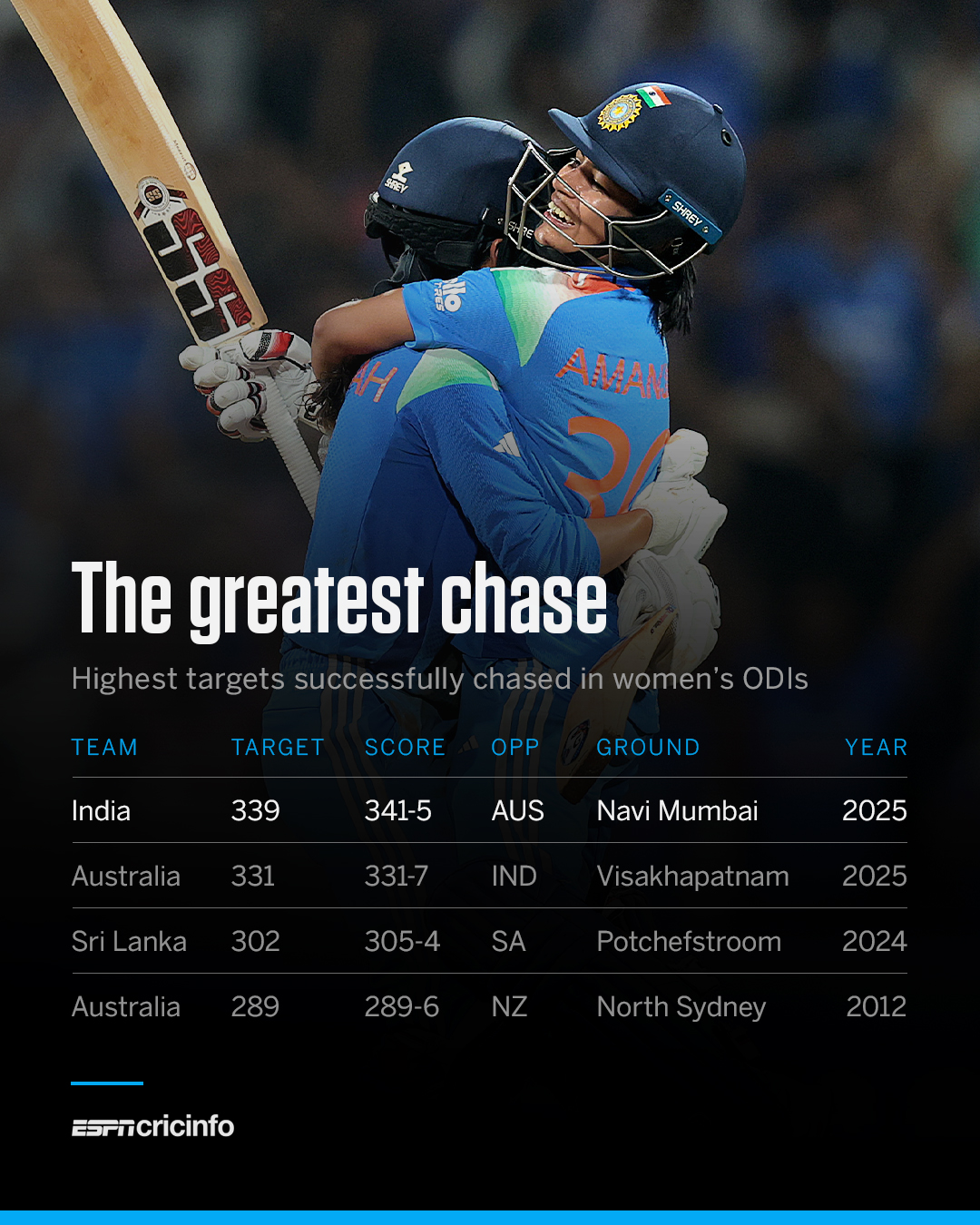 ESPNcricinfo - A world record chase in a WORLD CUP SEMI-FINAL 🤯 ...