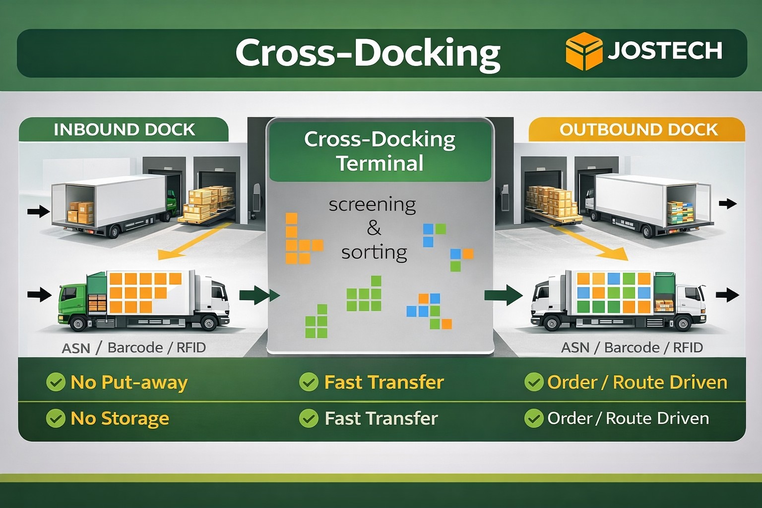 🚚 EP131: Cross-Docking คืออะไร... - ที่ปรึกษาโลจิสติกส์ | Facebook