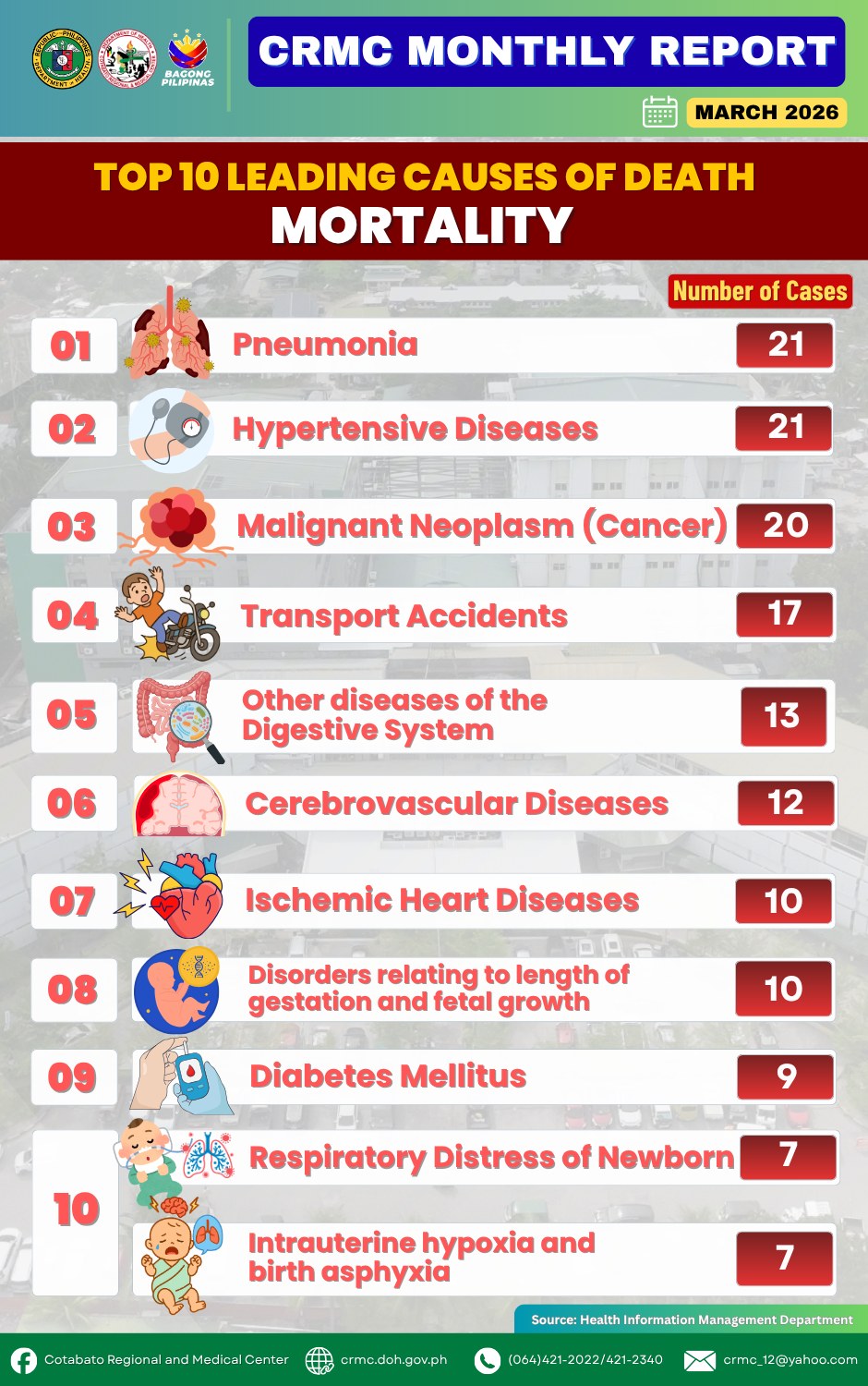 Ten (10) Leading Causes of Death for March 2026.