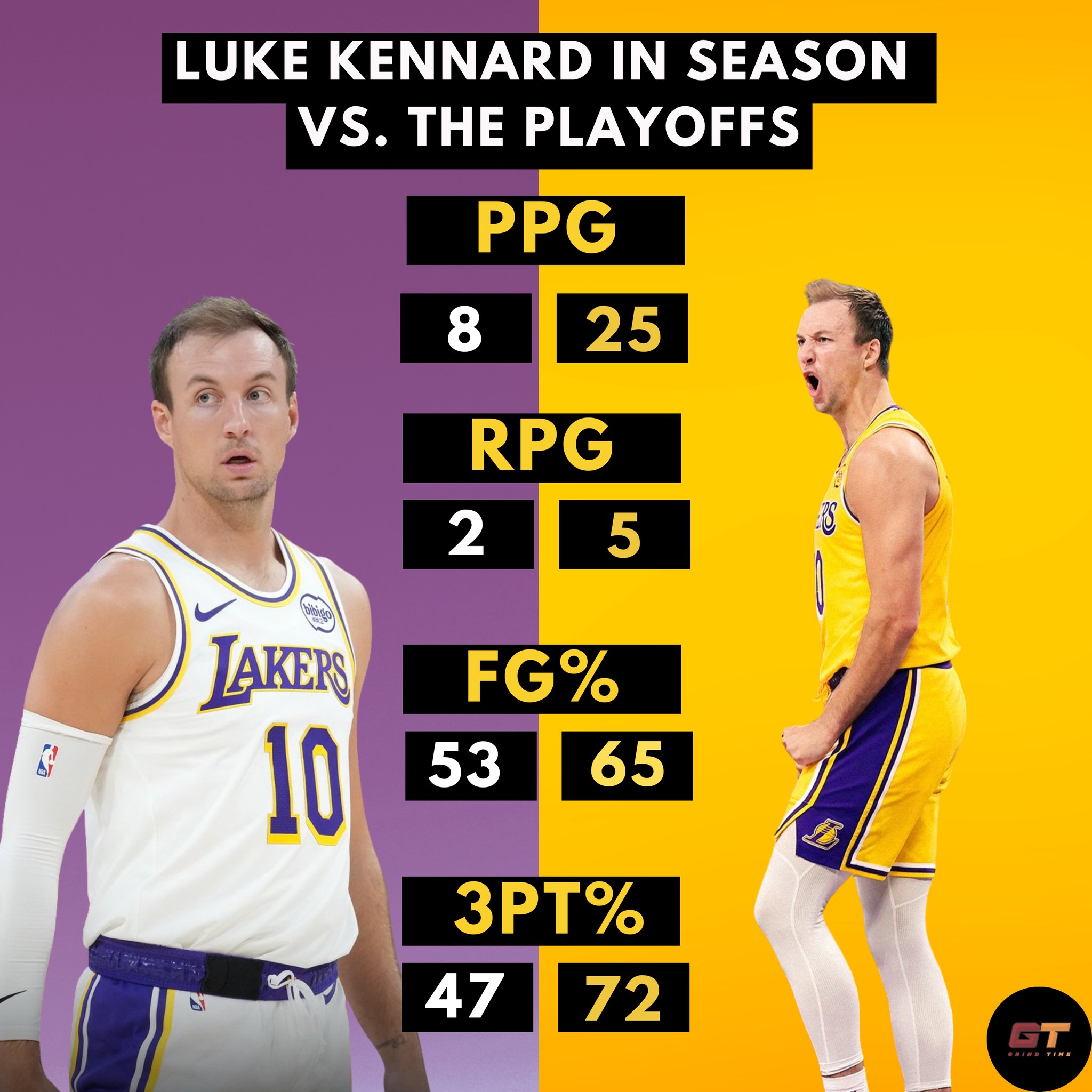 Grindtime - Luke Kennard rewrote his entire career when he joined 