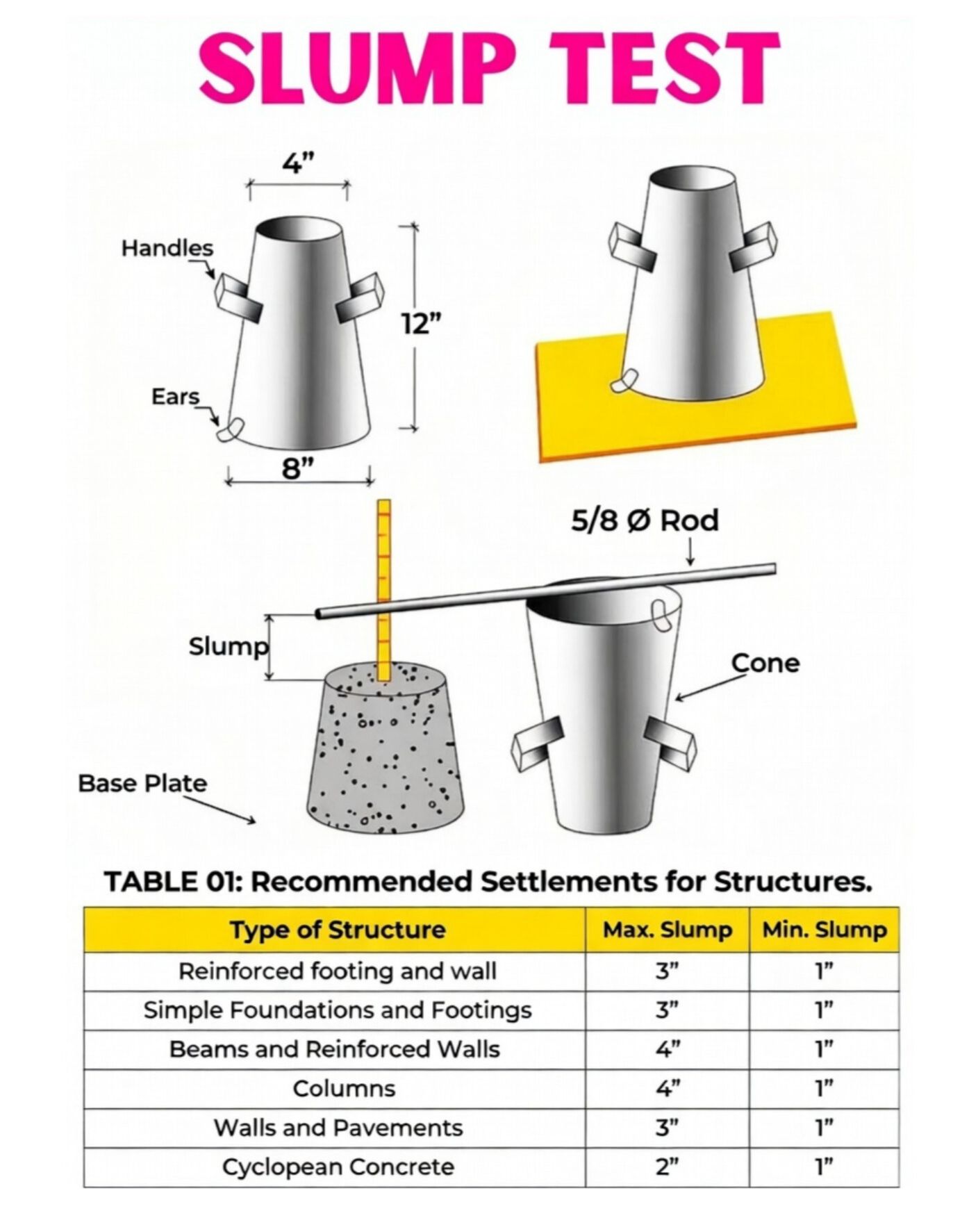 Civil - Slump Test #SlumpTest #ConcreteTest #Workability #FreshConcrete ...