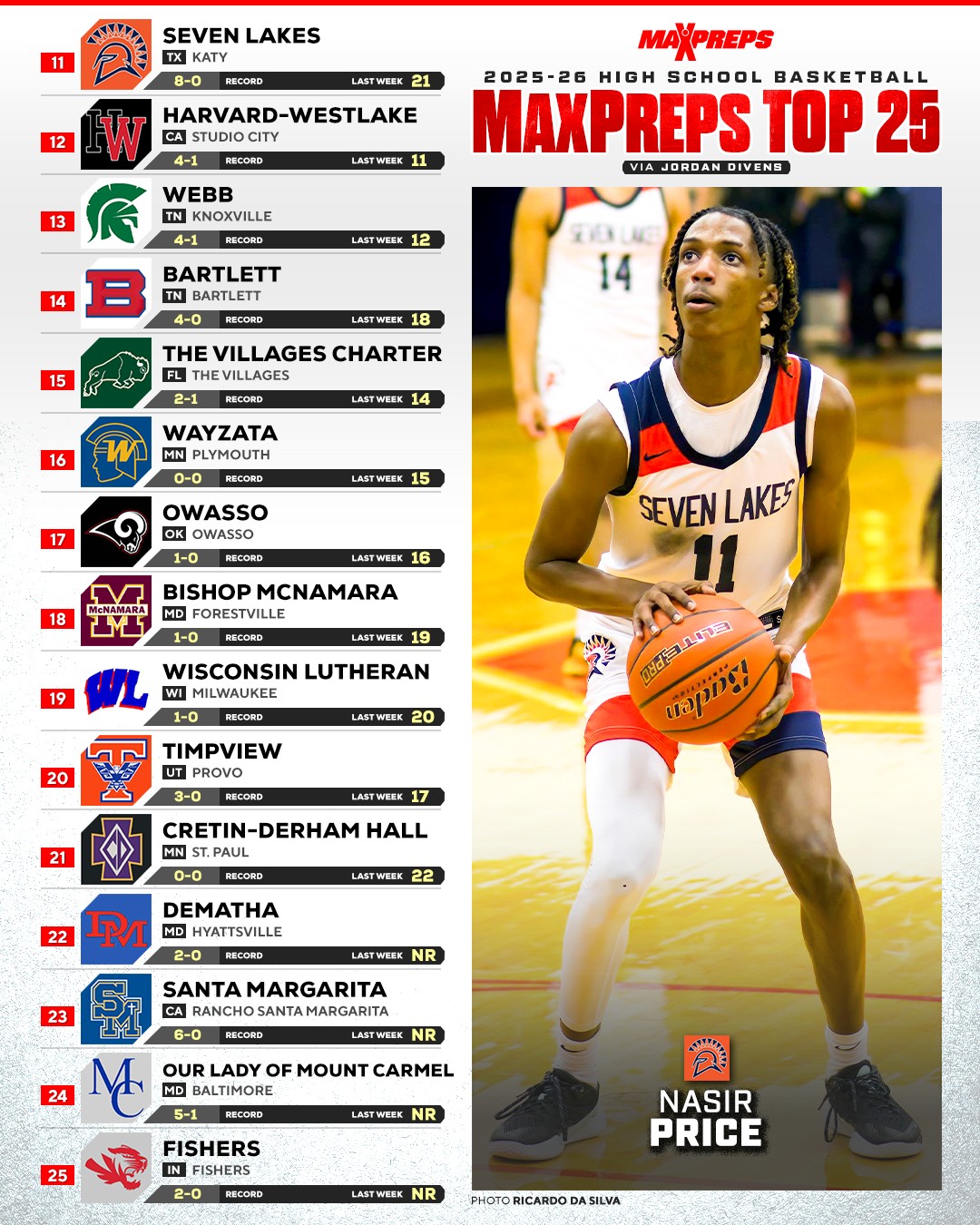 MaxPreps - Sierra Canyon claims the No. 1 spot in the... | Facebook