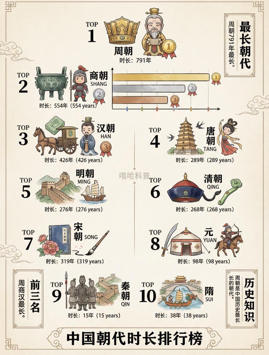 News - 古代朝代时长盘点 1. 最长朝代：周朝（约791年） 周朝以近八百年的国祚稳居榜首，是中国历史上最长的朝代。它分为西周和东周 ...
