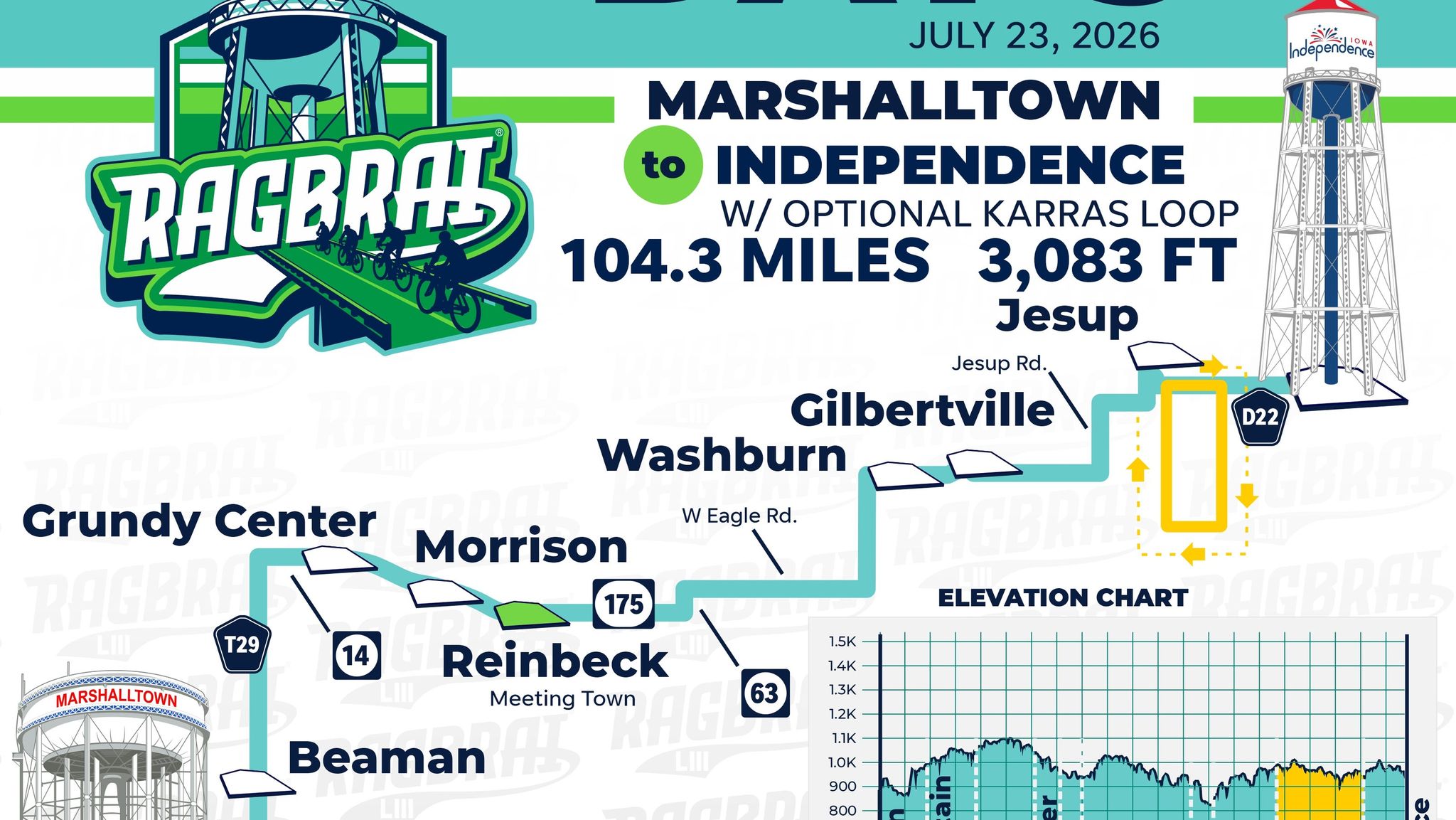 The 83-mile ride on Day 5 of RAGBRAI 2026 already is the longest 