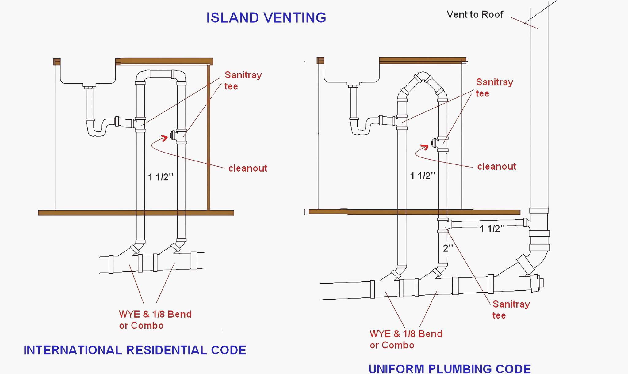 Plumbing - two different methods for island venting in plumbing, with ...