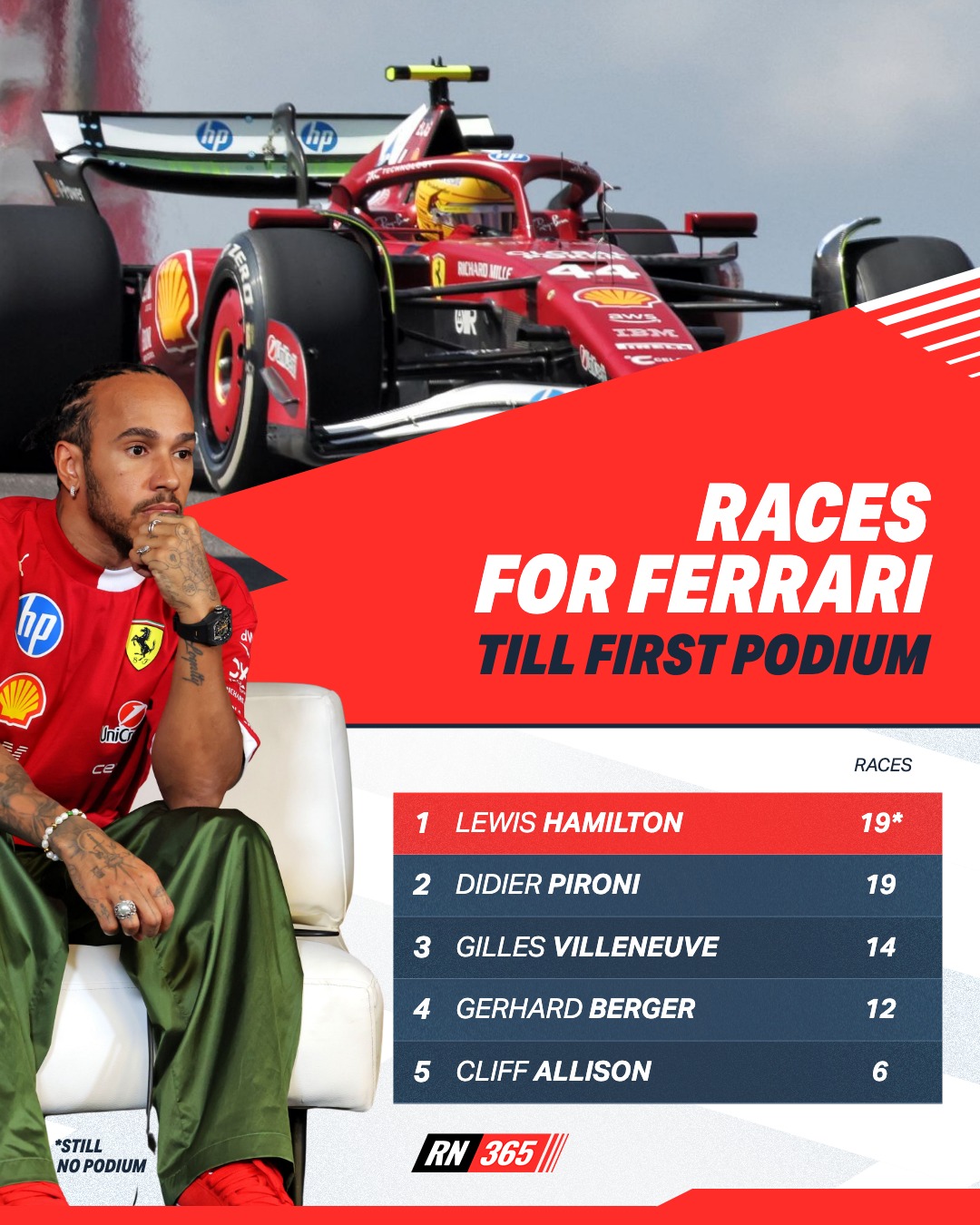 Racingnews365.com - Not the kind of record Hamilton was chasing 👀 ...