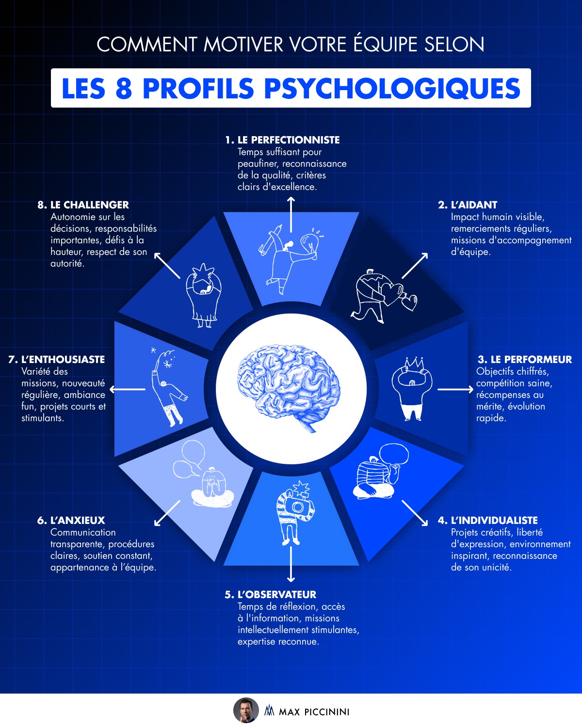 Max - Les 8 profils psychologiques que vous pouvez retrouver dans votre ...