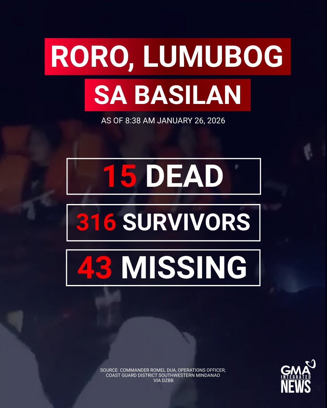 GMA News - 15, NASAWI SA LUMUBOG NA RORO SA BASILAN... | Facebook
