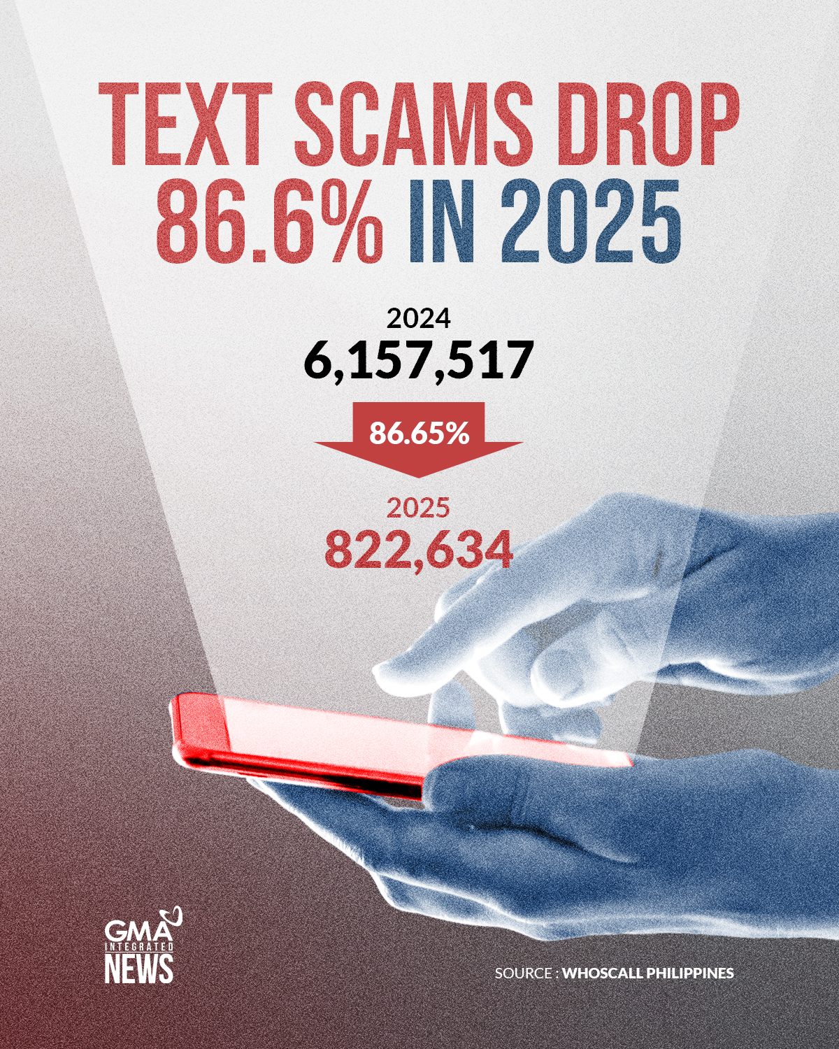 GMA - Halos 90% ang ibinaba ng bilang ng naitalang insidente ng text ...