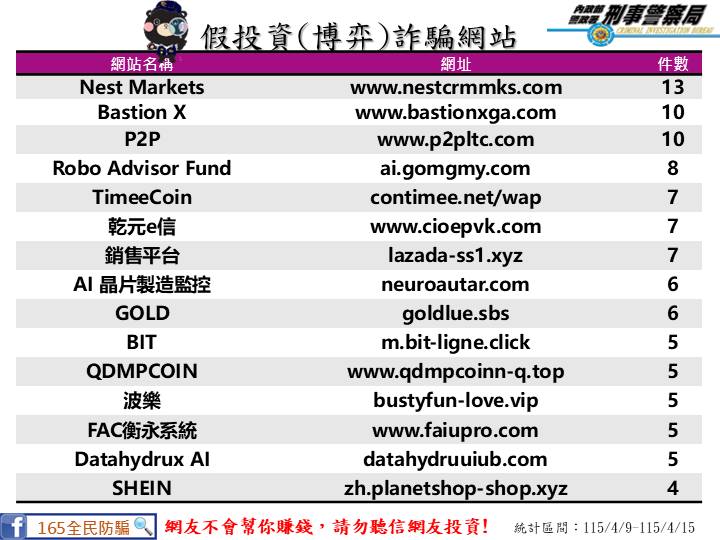 115/4/9-115/4/15民眾通報假投資網站】 #網友不會幫你賺錢#請勿聽信