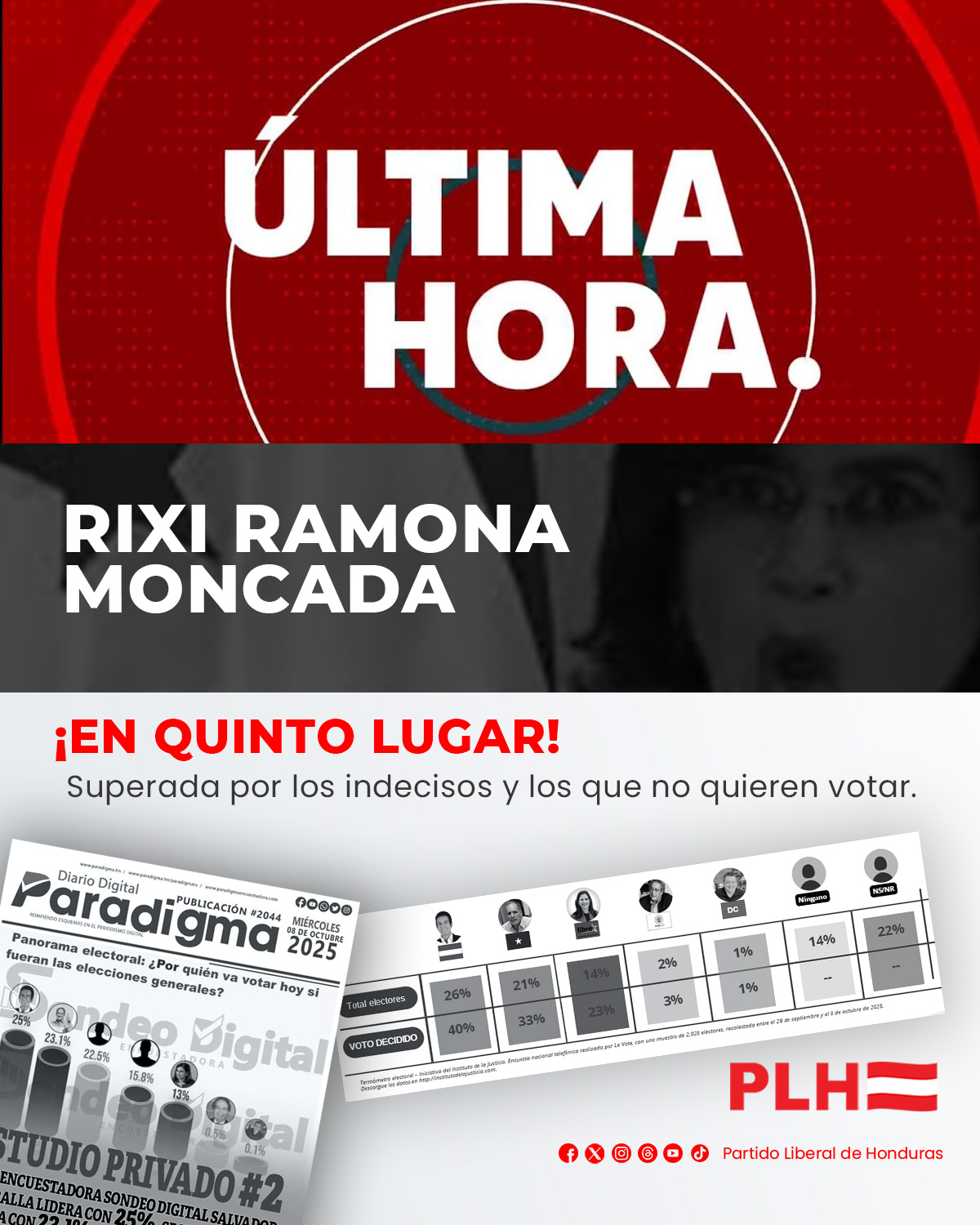 Partido - 🚨 ¡ÚLTIMA HORA! 🚨 Rixi pasa al quinto lugar 👎🏻- la candidata ...