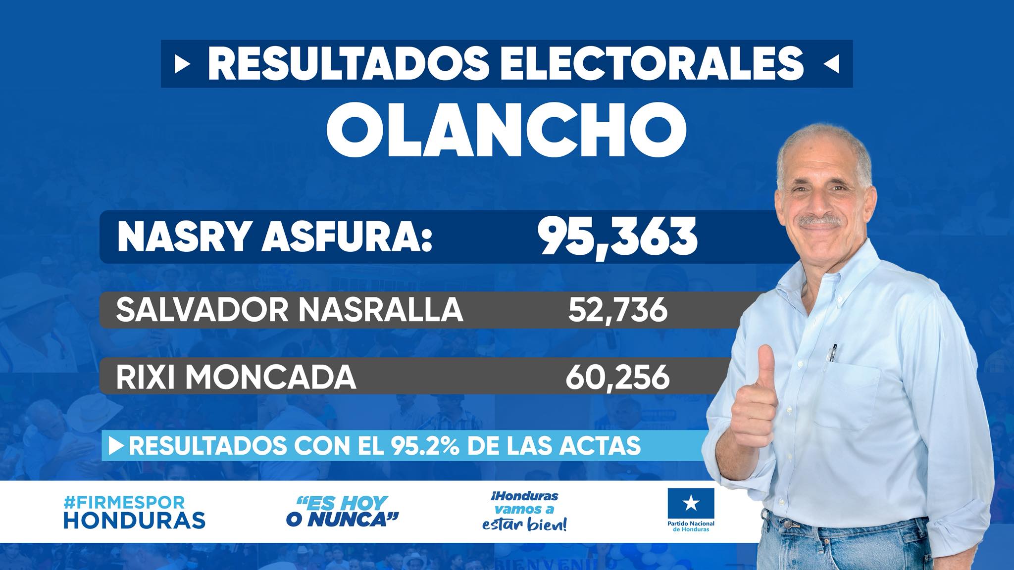 Partido - ¡Olancho habló fuerte y claro! Con el 95.2% de las actas ...
