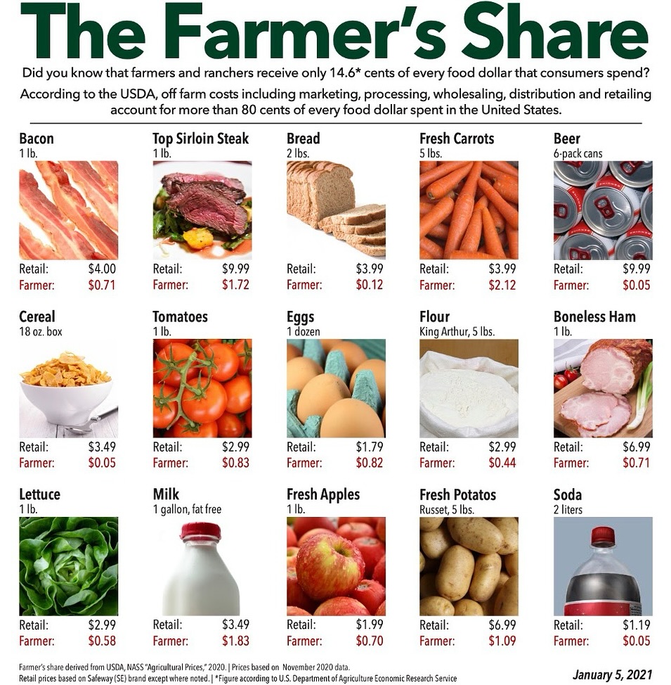 Farm - Crazy, right? 🤯 Farmers and ranchers do all the work to produce ...