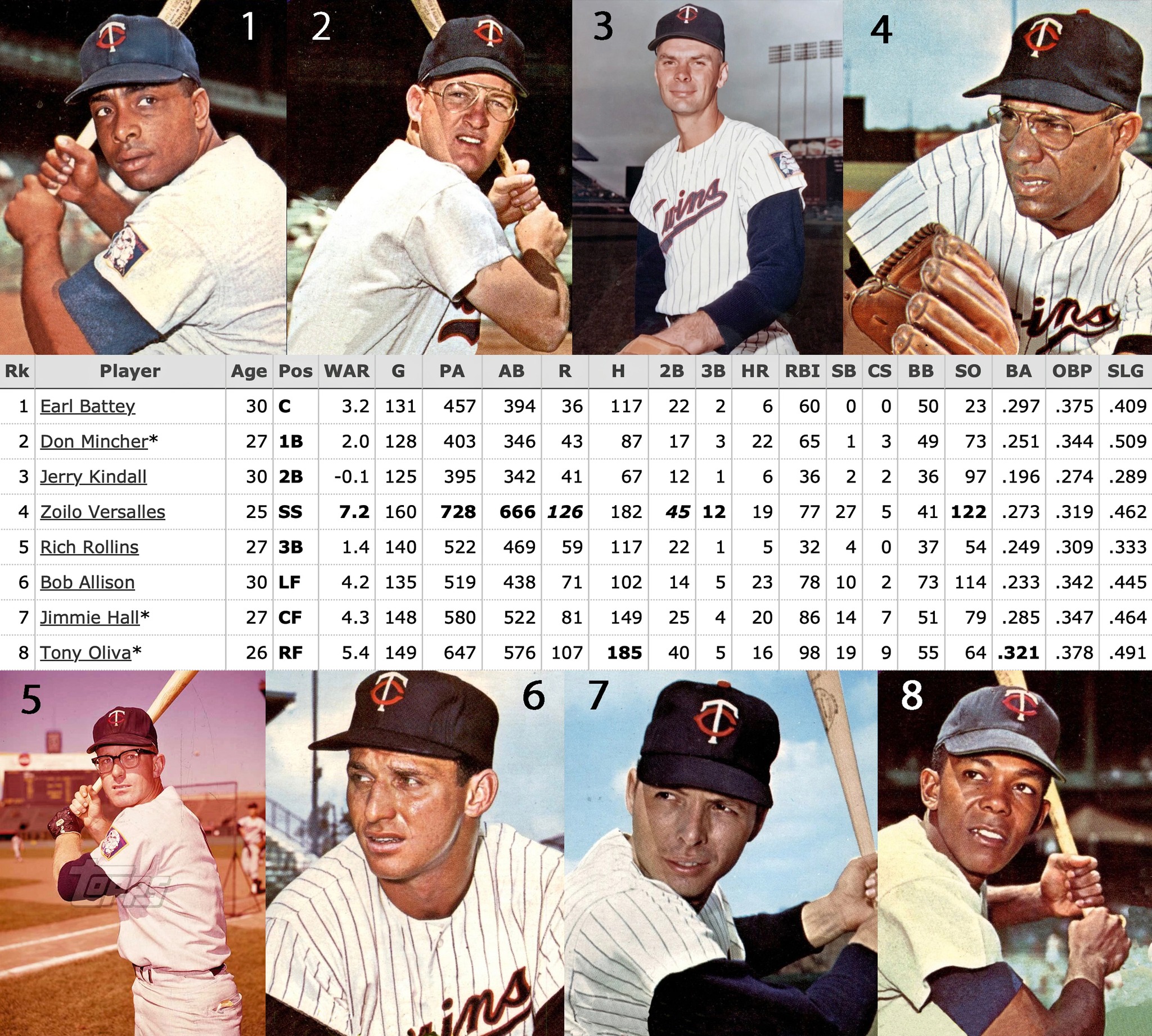 On today's date in Twins history in 1965, Zoilo Versalles was the
