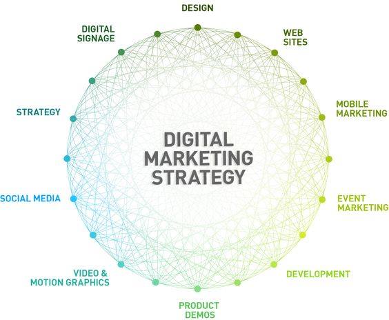 Digital Fruits - The Digital Marketing Strategy Sphere... | Facebook