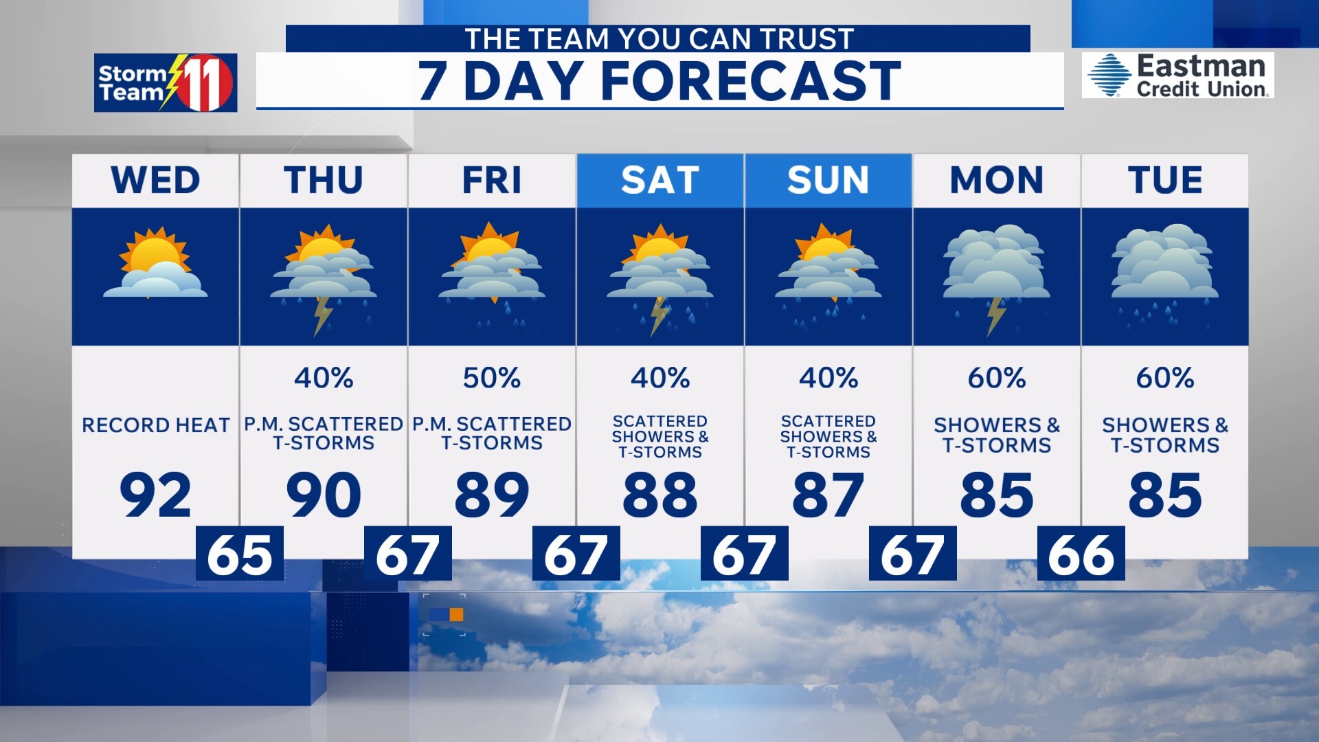 The summer sizzle continues today with near-record highs of 92 in