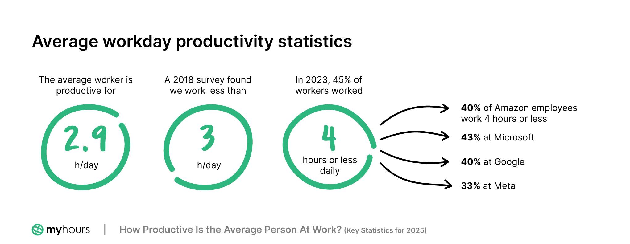My - Under 3 hours of real productivity a day? 😳 Here’s what recent ...