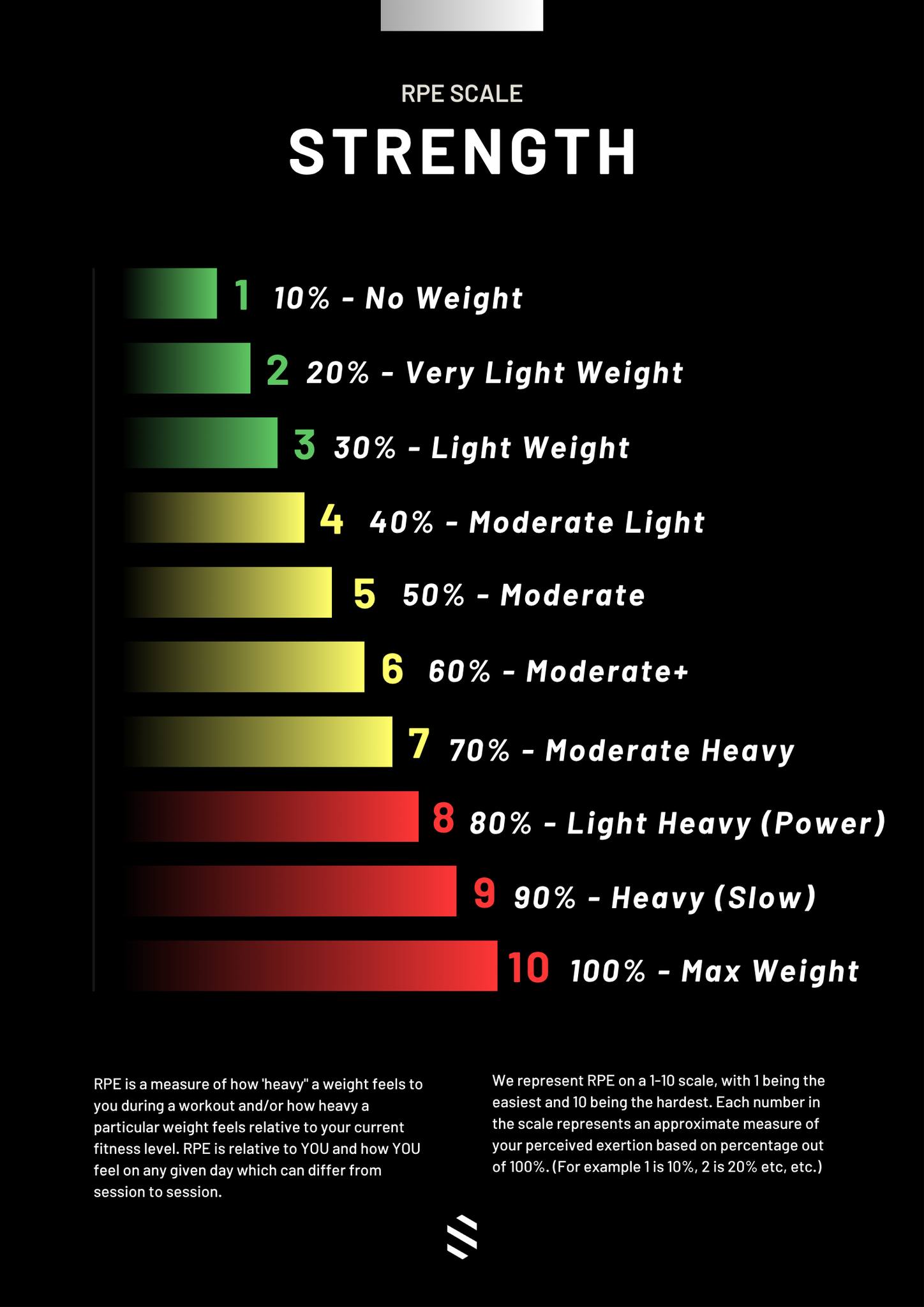 🎯 Understanding RPE — The Key to... - CrossFit Grimsby | Facebook