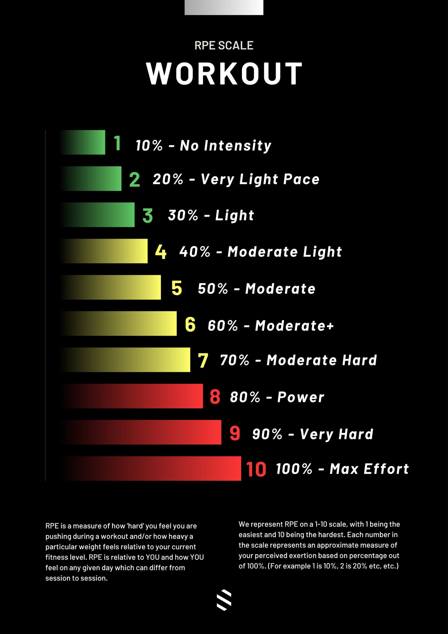 🎯 Understanding RPE — The Key to... - CrossFit Grimsby | Facebook