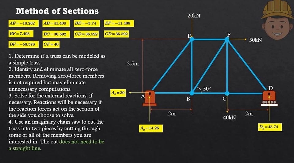 Civil Engineering Talk – USA 🇺🇸 | Truss analysis Methods of Sections ...