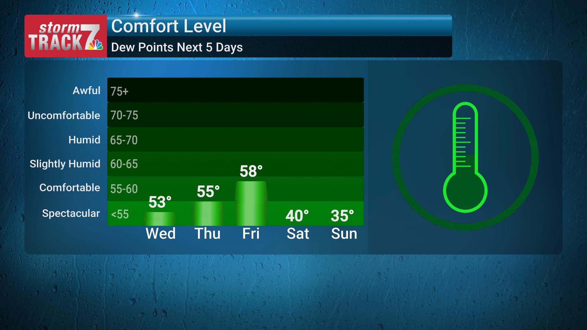 KWWL - You maybe have noticed just a bit more humidity in the air today ...