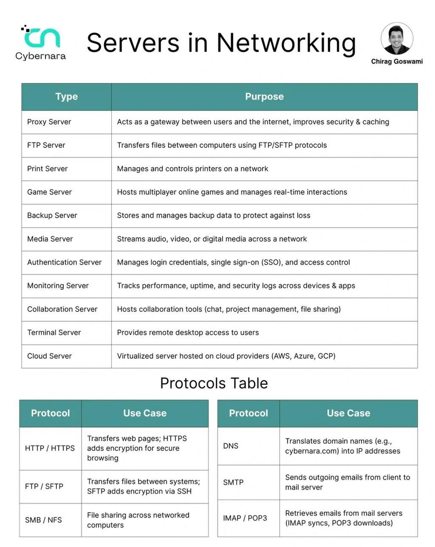 It - Servers in Networking #cybersecurity #networkengineer # ...