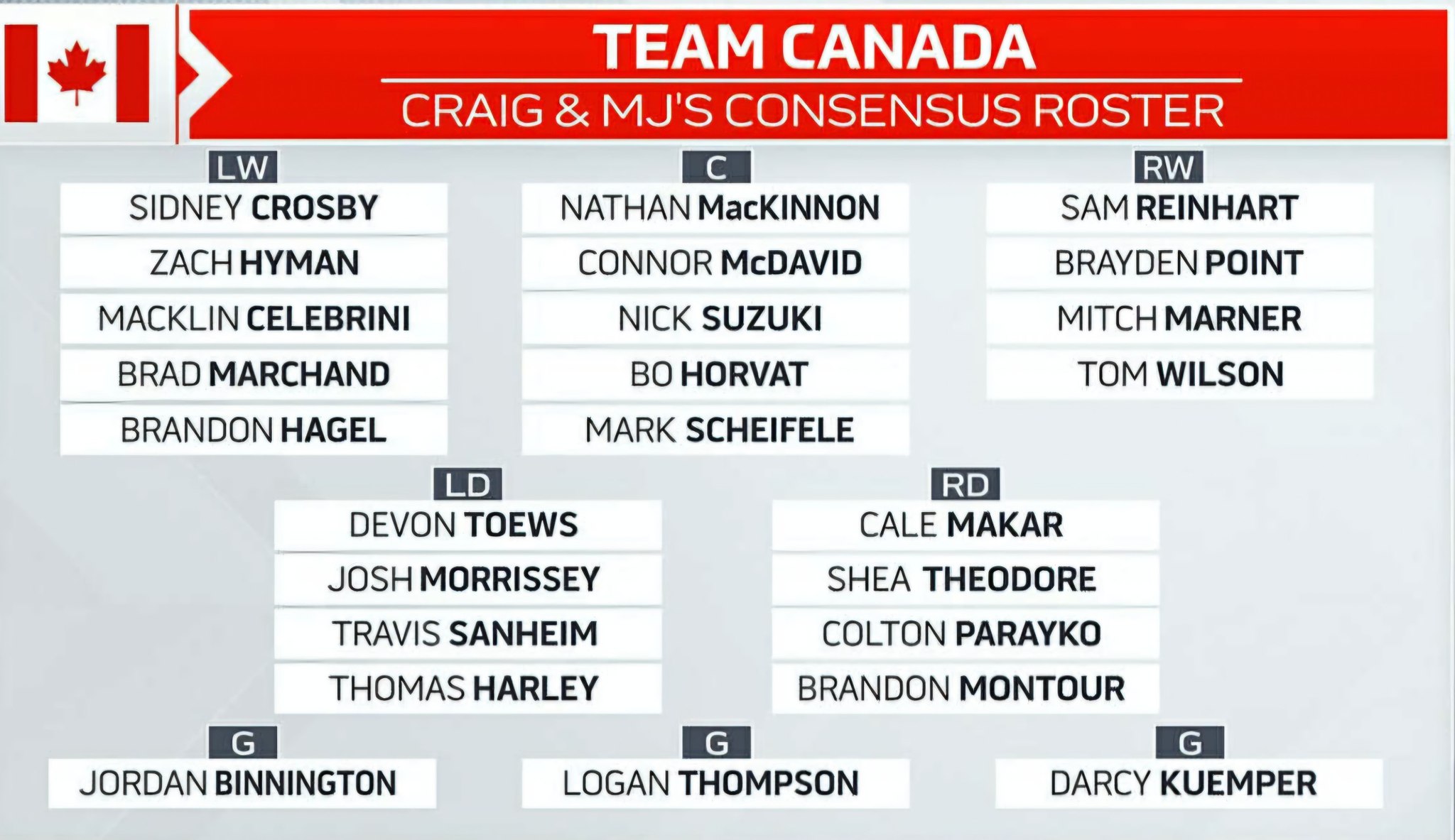 25CH - Team Canada 2026 selon Craig Button et Mike Johnson... | Facebook