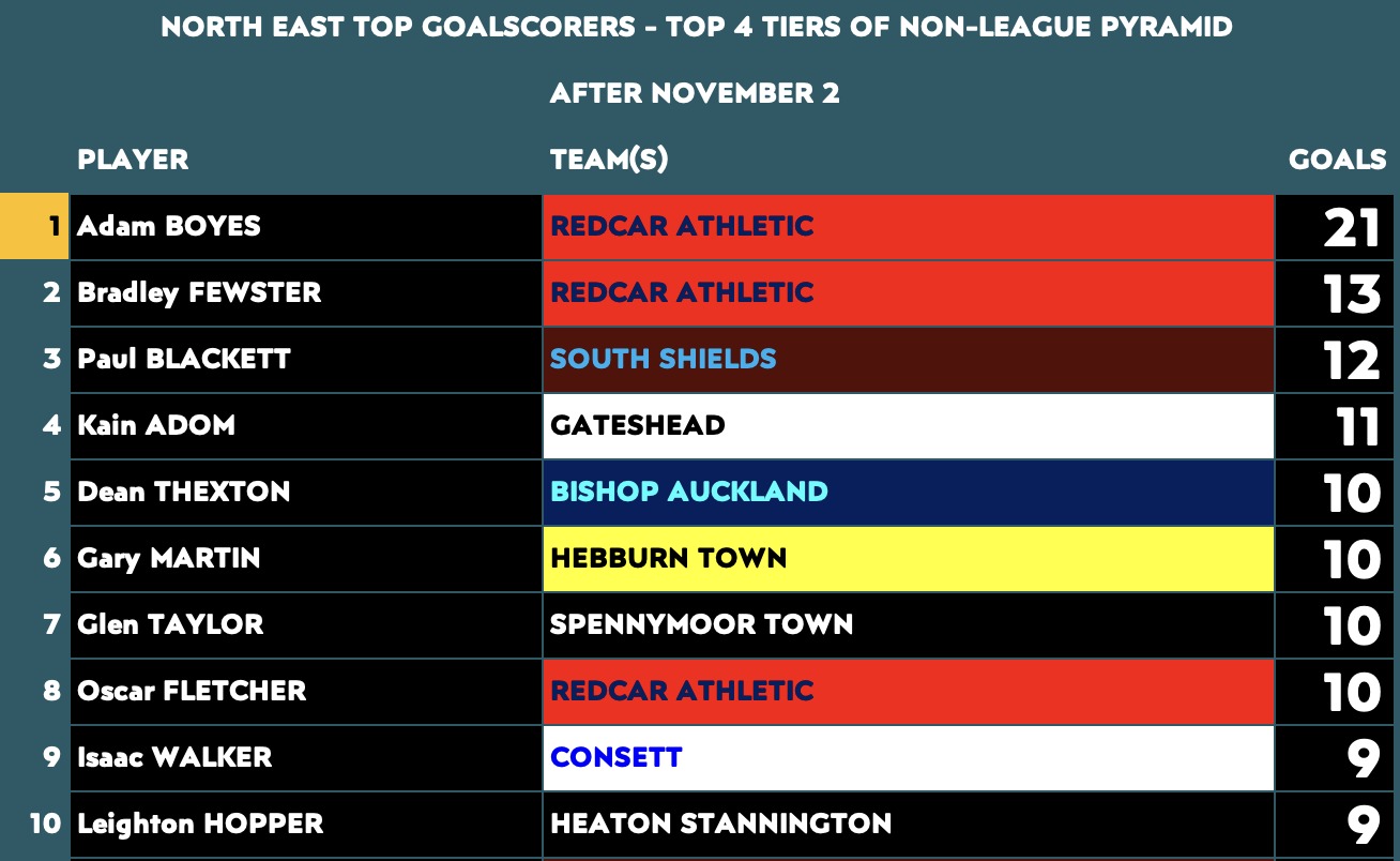 The monthly Non-League top... - Claret and Blue Pixels | Facebook