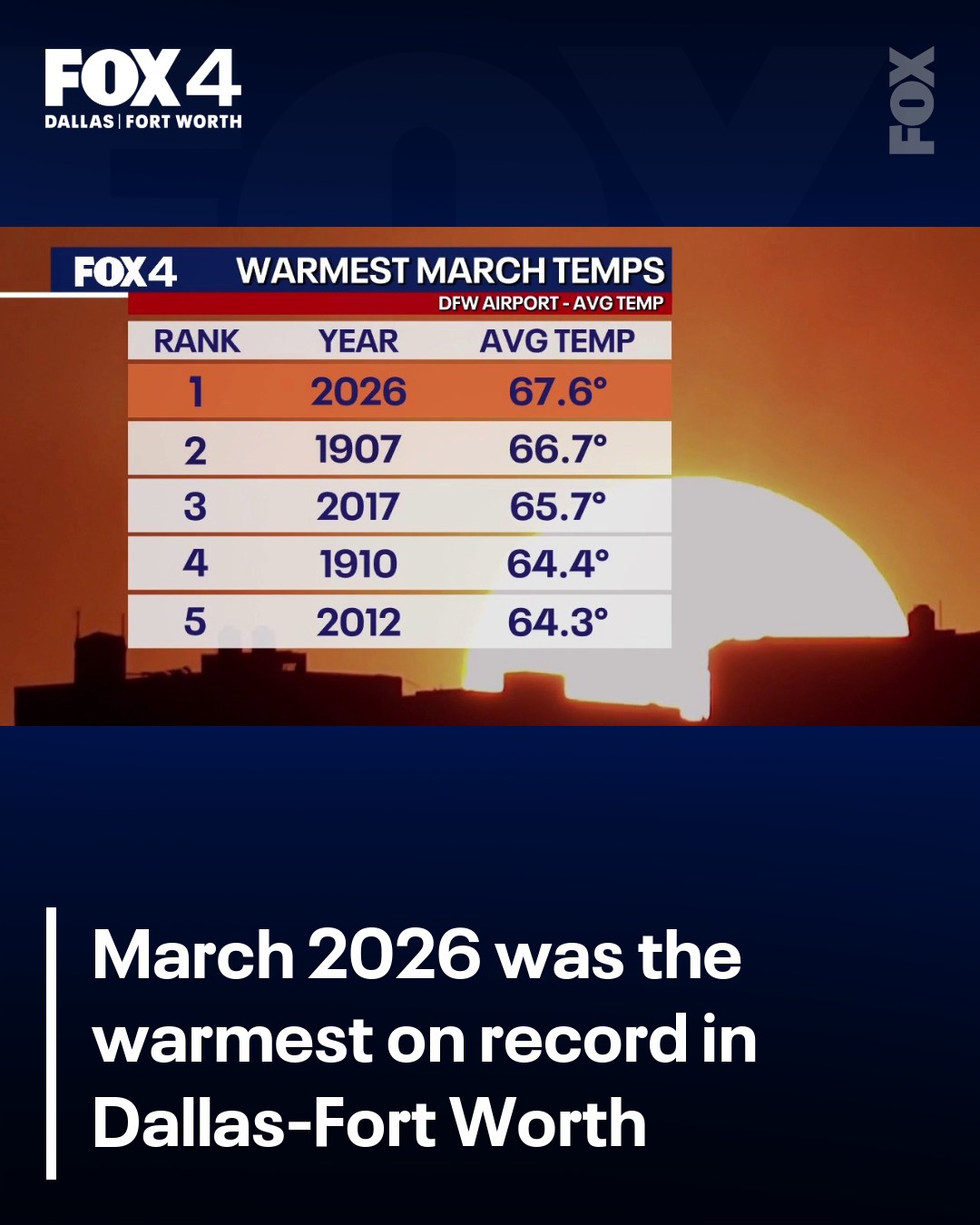 Dallas-Fort Worth marked its warmest March in history in 2026