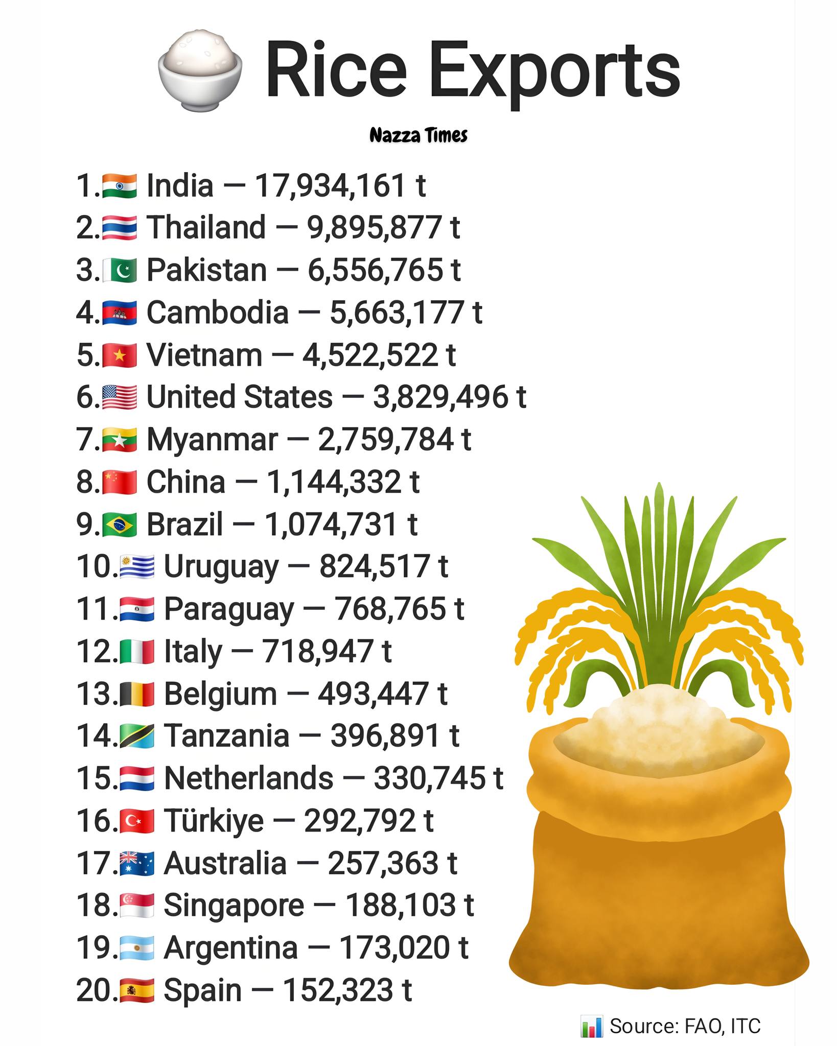 Nazza Times - 🌾 Top 20 Rice Exporting Countries in the... | Facebook