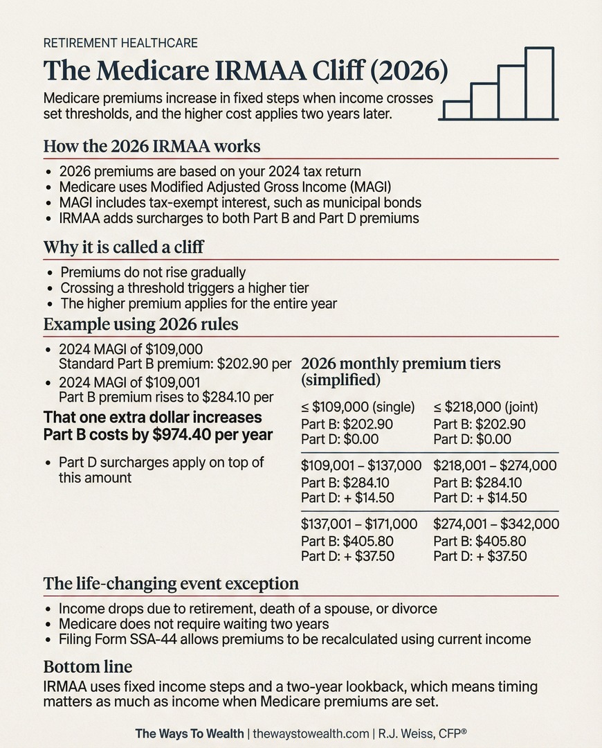 める② 📊 IRMAA is a cliff, not a slope. Cross a threshold by one dollar