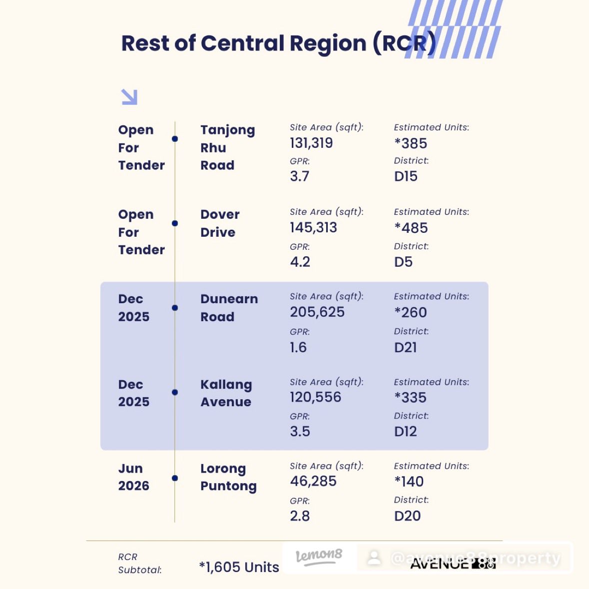 Avenue - Upcoming GLS (Government Land Sites) Dec 2025 – H1 2026 with ...