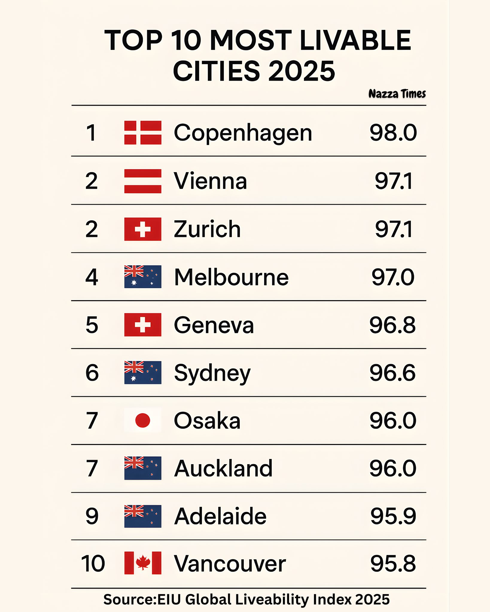 Nazza - Top 10 Most Livable Cities 2025 🕵️ | Facebook