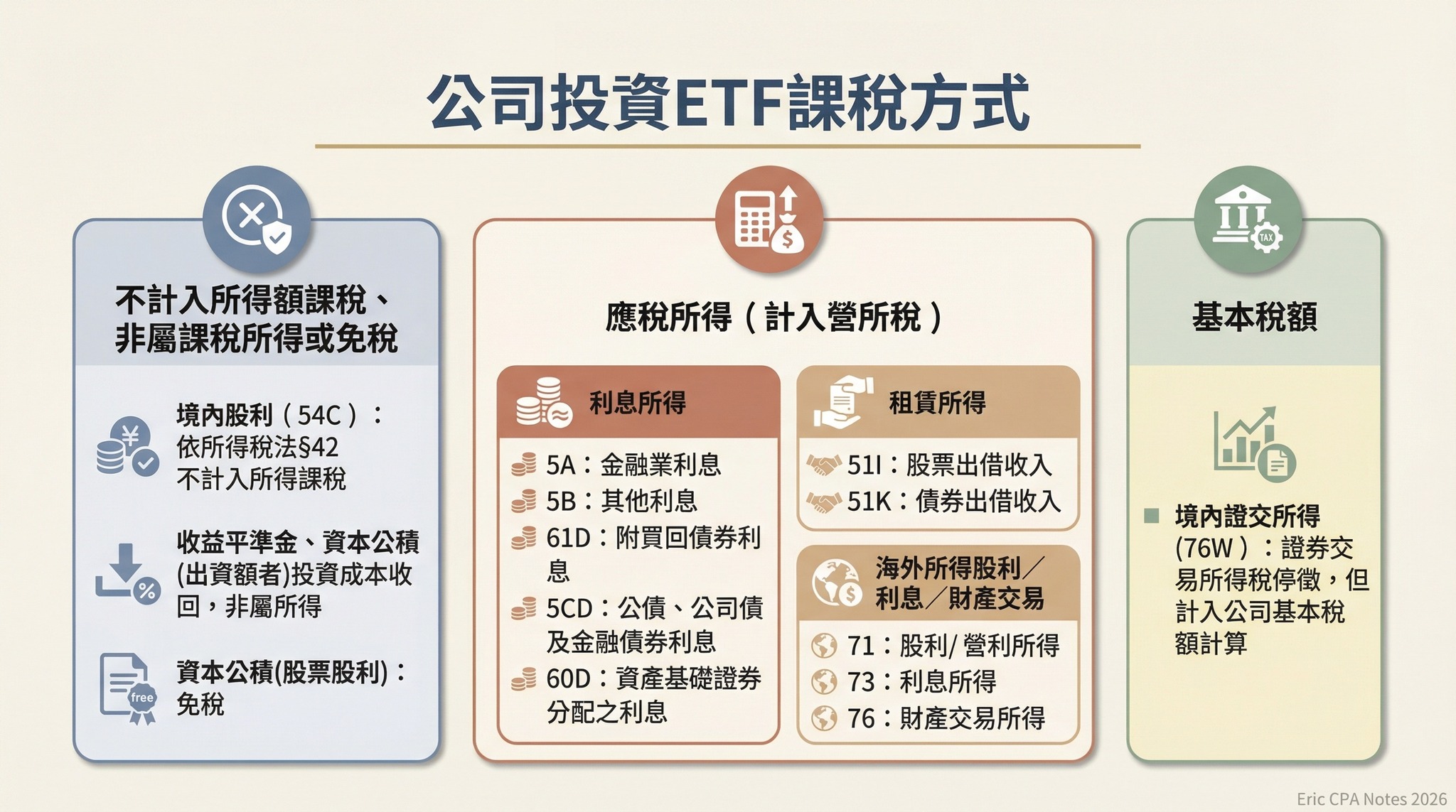 Eric - 📊公司買ETF，收到配息怎麼報稅？ 依所得來源與性質判斷： 1. 不計入所得額、非屬所得或免稅： 境內股利（54C）→ 所得稅法 ...