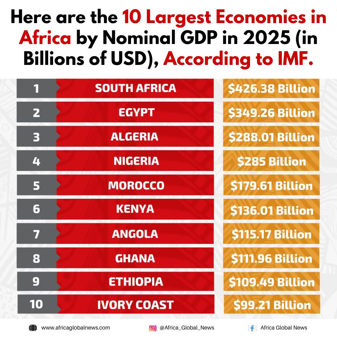Africa - Here are the 10 Largest Economies in Africa by Nominal GDP in ...
